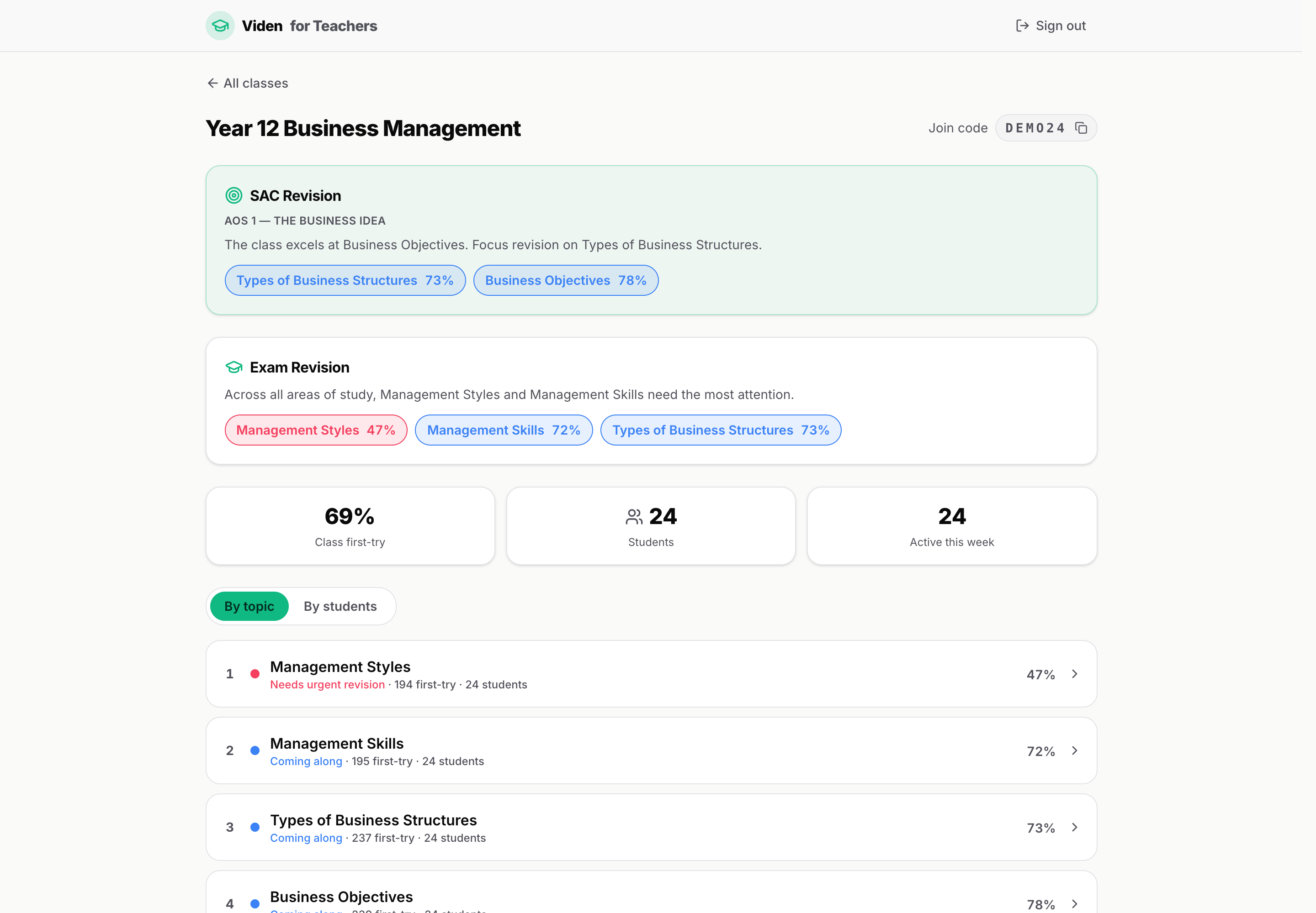 Viden teacher class view showing SAC and exam revision recommendations, class accuracy, and a topic list ranked by weakness.